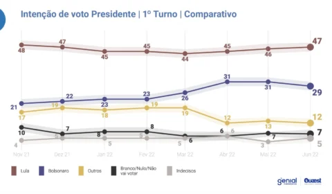 Pesquisa Quaest mostra vitória de Lula no 1º turno. Para 62% dos eleitores, salário rendia mais no governo Lula