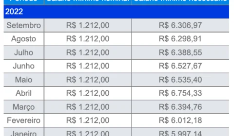 Em setembro, salário mínimo fica ainda mais defasado em relação ao custo de vida do brasileiro, segundo estudo do Dieese