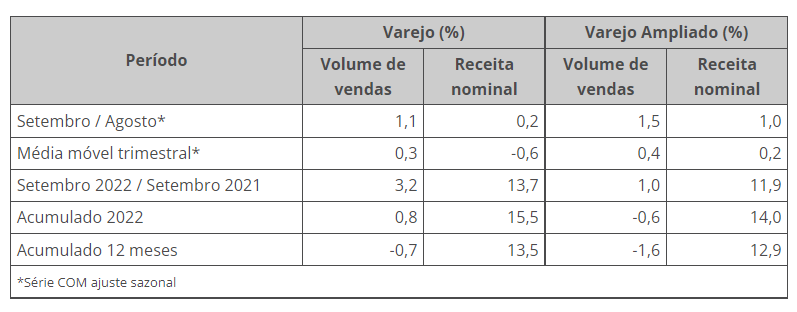 vendas no varejo
