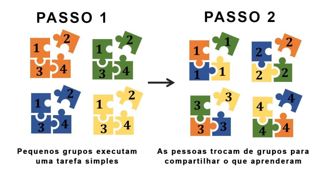 Técnica de Sala de aula quebra-cabeça.