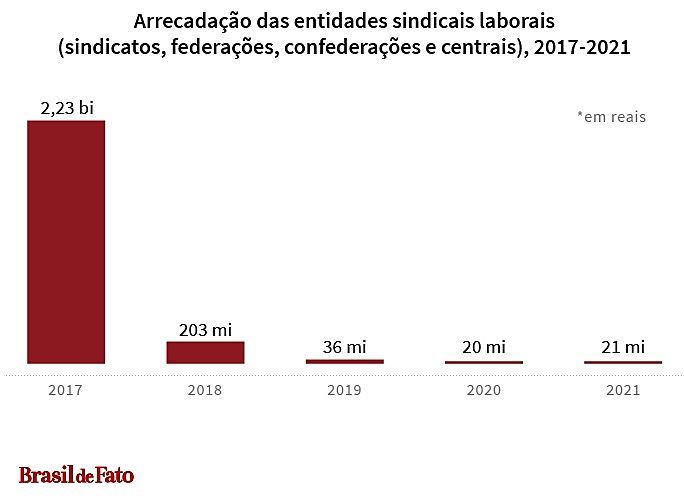 Bolsonaro Gráfico mostra arrecadação de entidades sindicais laborais após Reforma Trabalhista / Brasil de Fato