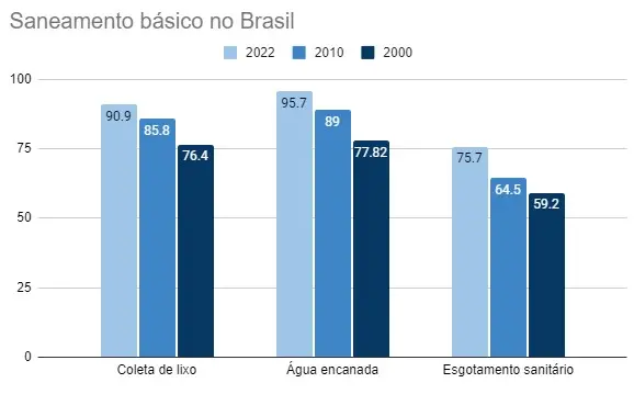 Saneamento básico no Brasil: estatísticas do IBGE