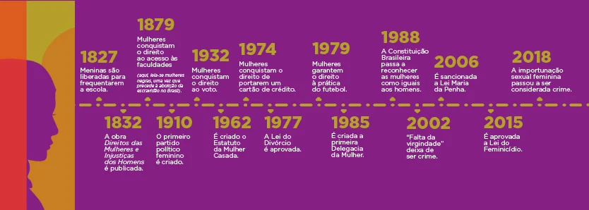 A disparidade de direitos continua desigual entre os gêneros