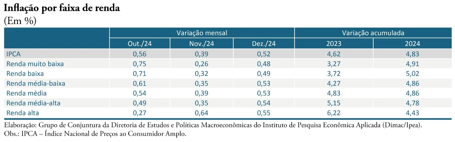 inflação