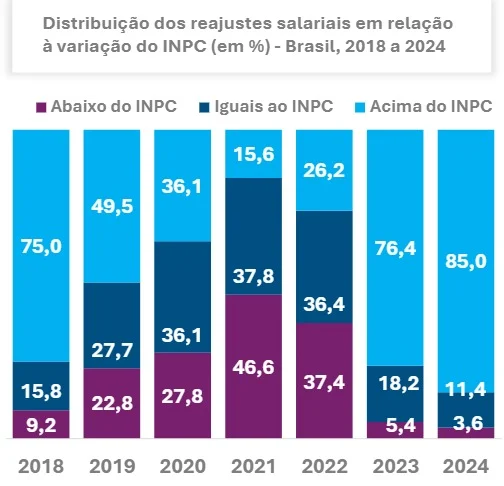 negociações salariais