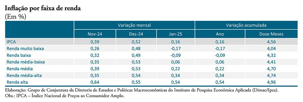 inflação