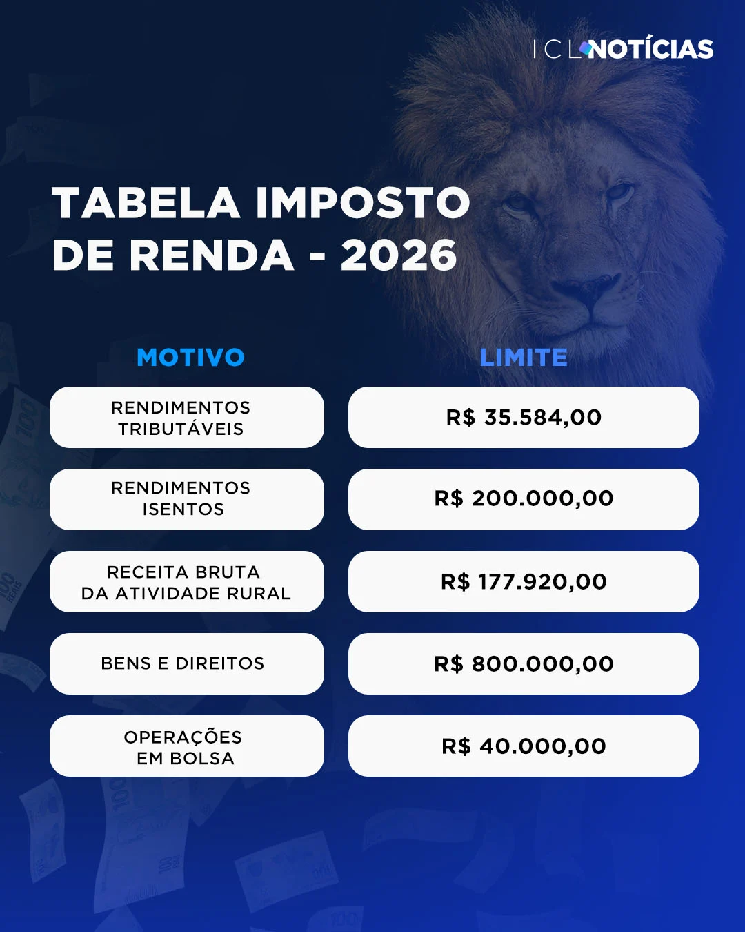 Tabela de Imposto de Renda 2026, com o logotipo do ICL Notícias no topo e a imagem de um leão ao fundo sobre um tom de azul. O texto apresenta cinco categorias e seus respectivos limites de isenção ou obrigatoriedade:Rendimentos Tributáveis: R$ 35.584,00. Rendimentos Isentos: R$ 200.000,00. Receita Bruta da Atividade Rural: R$ 177.920,00. Bens e Direitos: R$ 800.000,00. Operações em Bolsa: R$ 40.000,00.