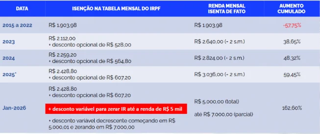 isenção Isenção