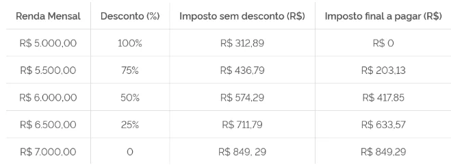 isenção Isenção