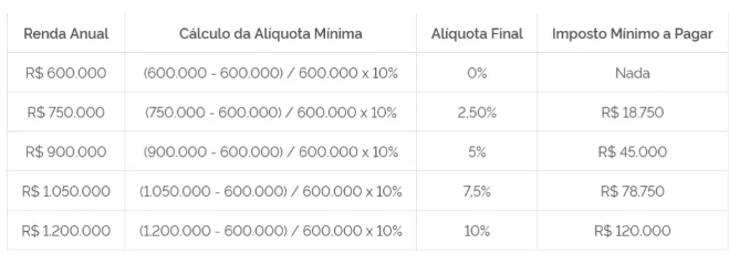 isenção