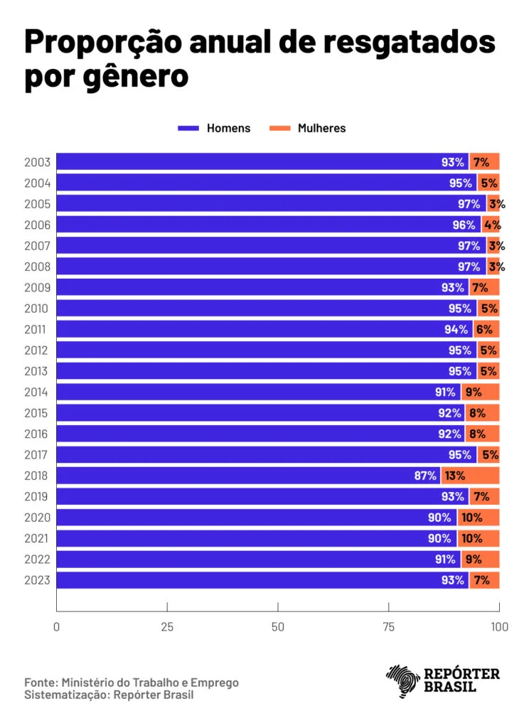 resgatados trabalho escravo por gênero / repórter brasil