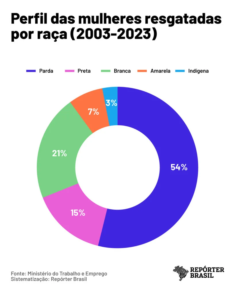 trabalho escravo por raça / reporter brasil 