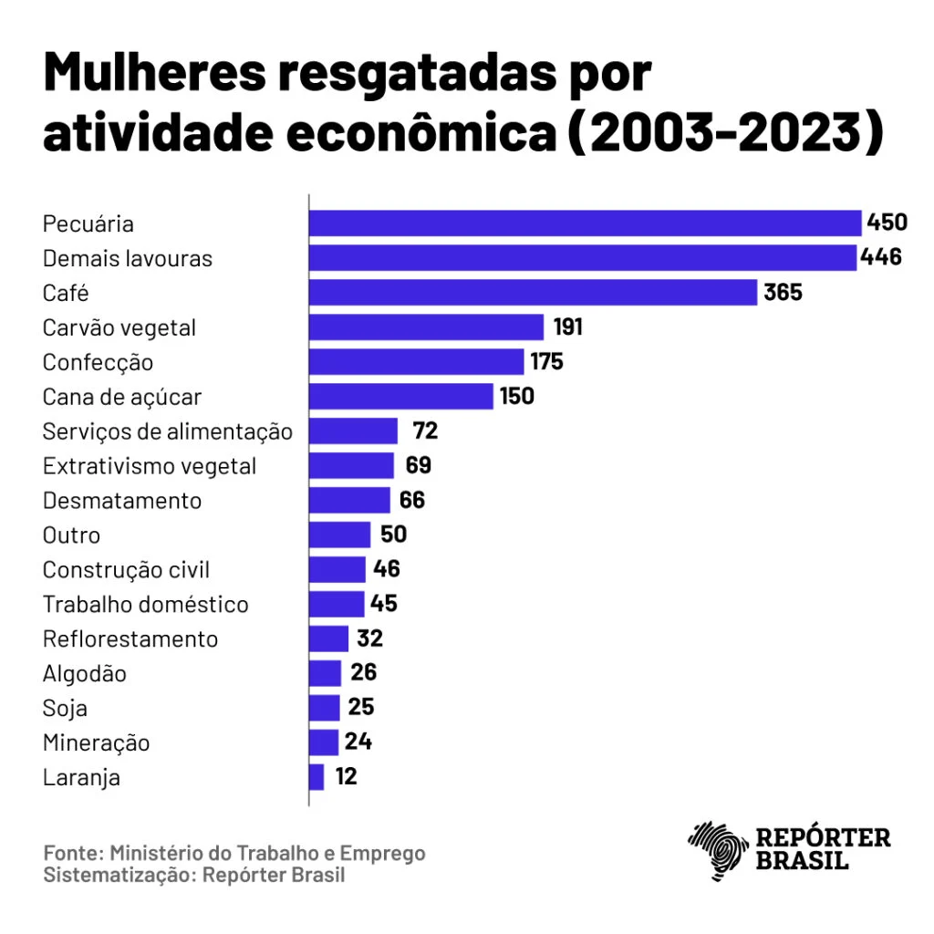 mulheres resgatadas trabalho escravo ;/ repórter brasil 