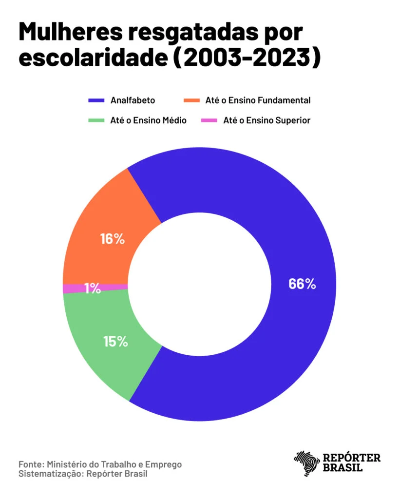 trabalho escravo escolaridade/ reporter brasil 