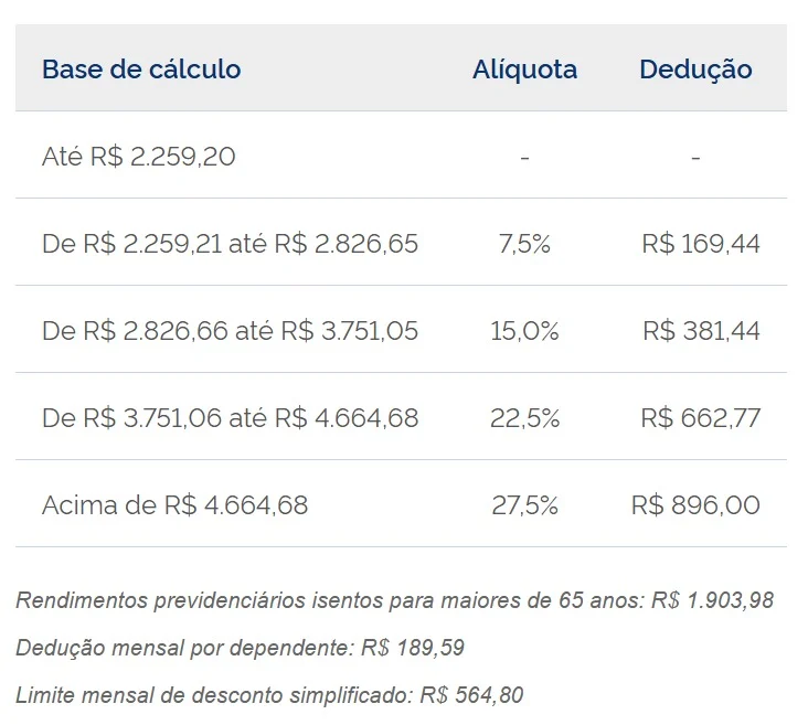tabela do IR