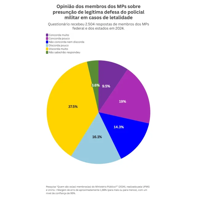 Opinião dos membros dos MPs sobre presunção de legítima defesa do policial militar em casos de letalidade