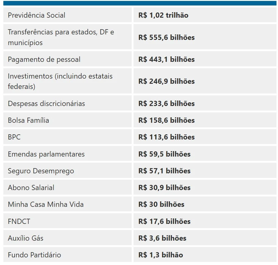 Orçamento de 2025