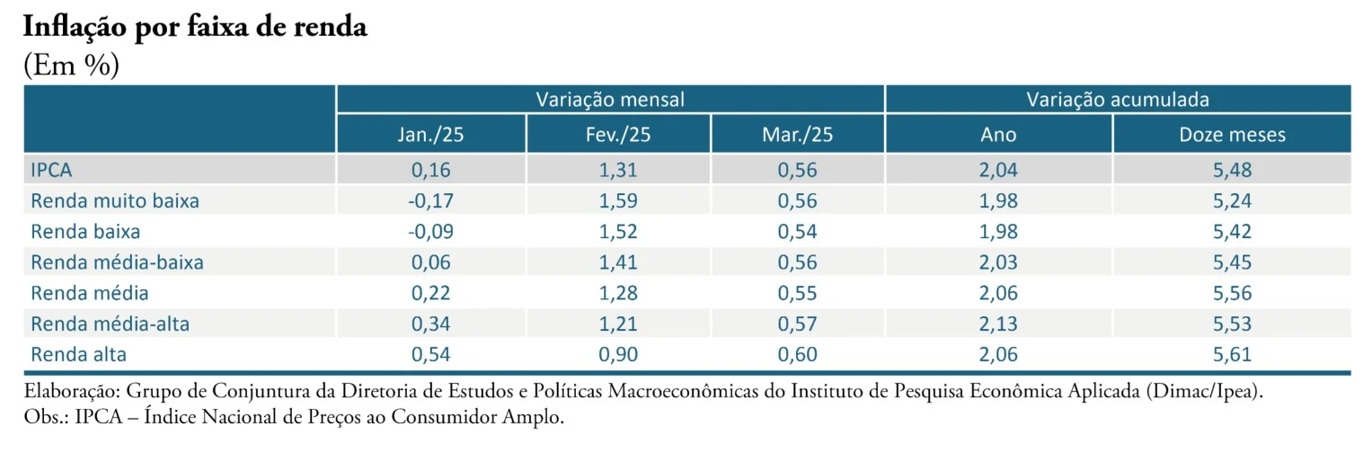 inflação 