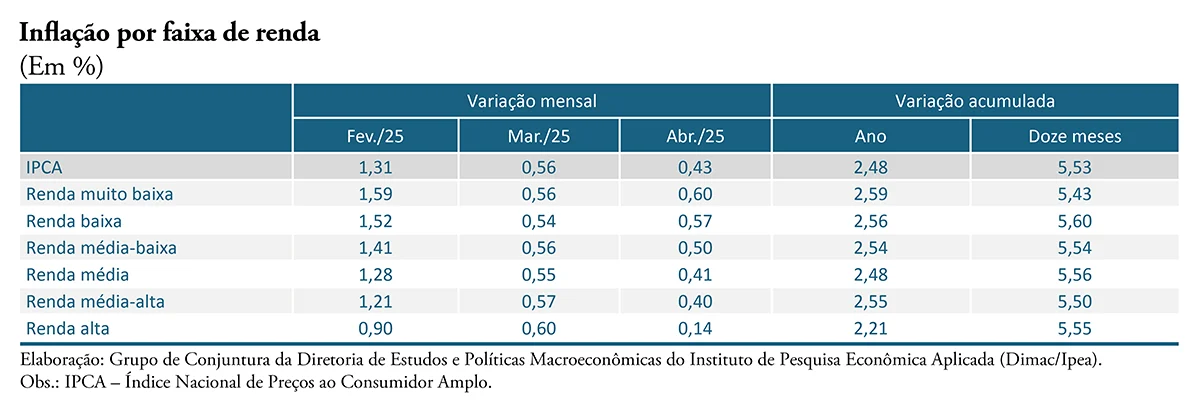 inflação