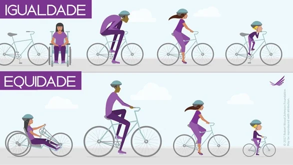 A imagem ilustra de forma didática a diferença entre igualdade e equidade. Imagem: Robert Wood Johnson