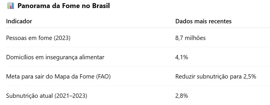 mapa da fome