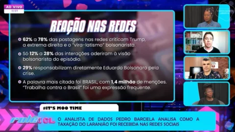 Pedro Barciela analisa como o aumento de tarifas anunciado por Trump foi recebido nas redes sociais