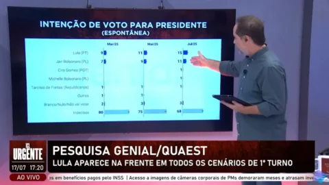 Quaest mostra que Lula possui vantagem sobre Tarcísio, Michelle e Eduardo Bolsonaro.
