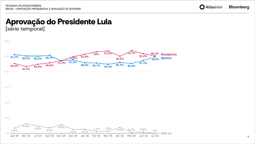 APROVAÇÃO DE LULA JULHO