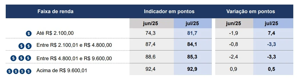 confiança do consumidor