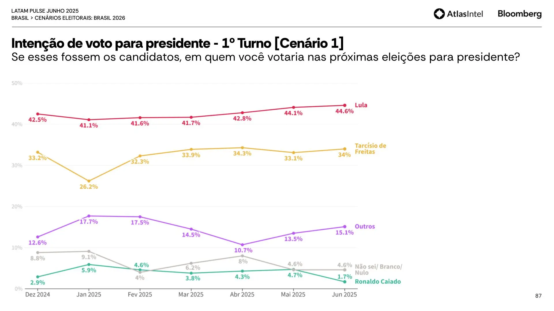 Lula 