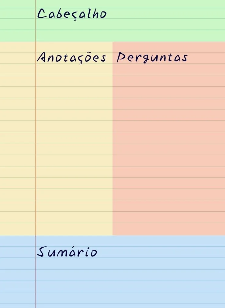 Metodo Cornell Exemplo O Método Cornell é um sistema de anotações pensado para garantir uma maior organização do conteúdo e facilitar a consulta posterior. Imagem: arquivo