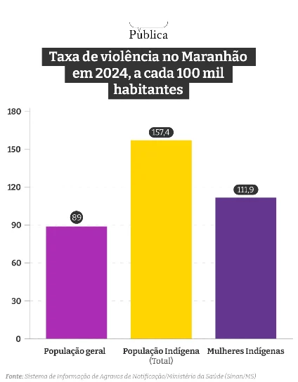 violência