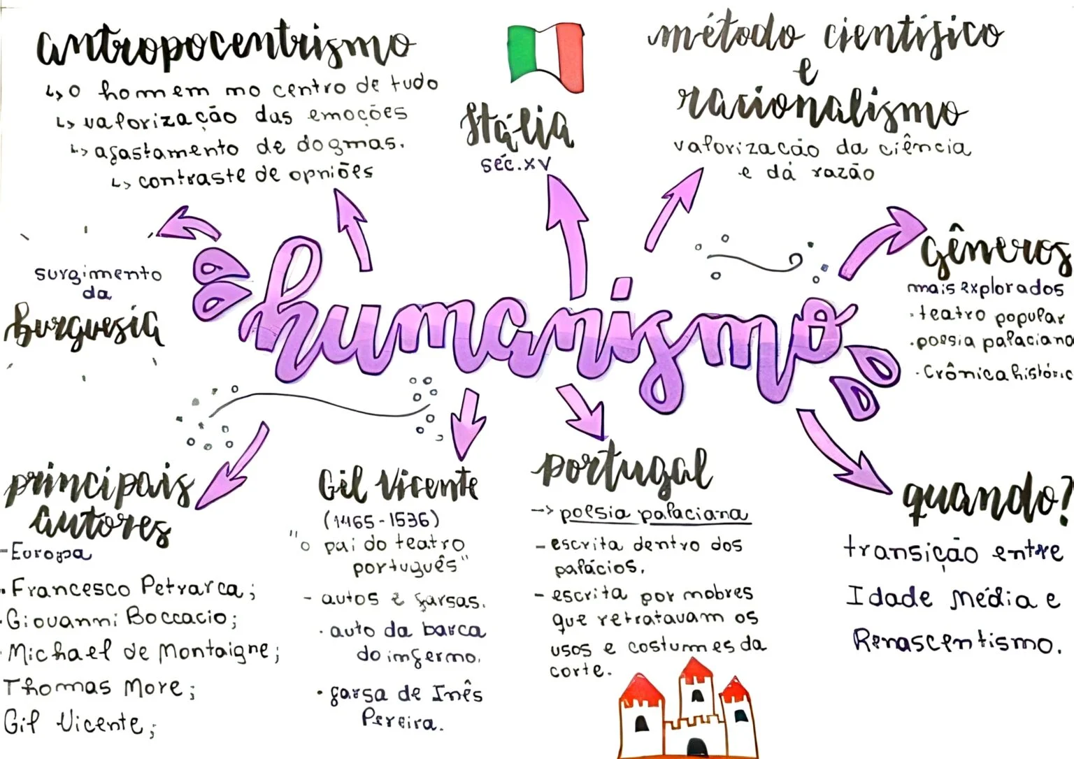 Exemplo Mapa Mental O mapa mental é uma ferramenta que facilita a organização das informações de forma mais visual, ficando fácil de identificar a hierarquia do conteúdo. Imagem: Map4Study