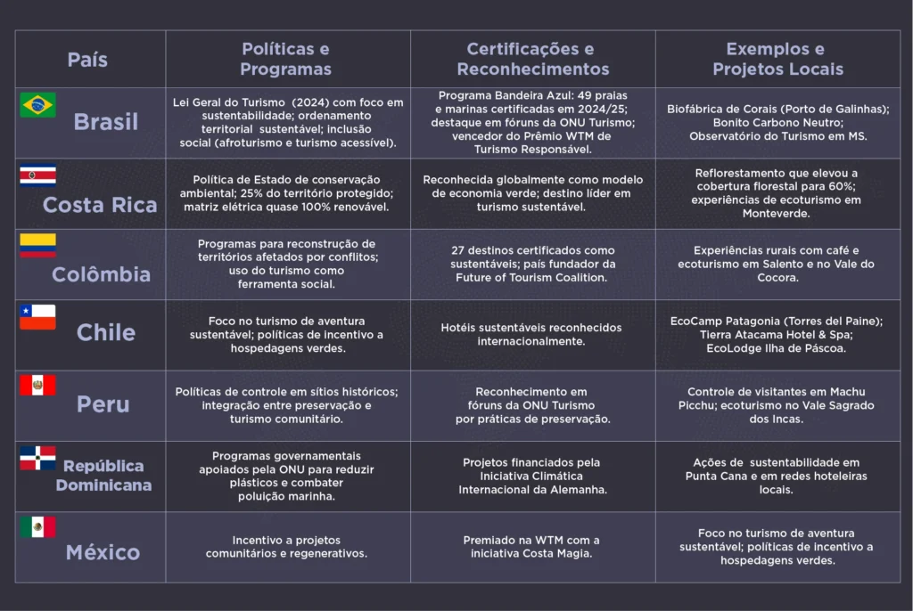 TABELA-TURISMO SUSTENTAVEL AMERICA LATINA Esses exemplos mostram como o turismo sustentável na América Latina vai além de boas práticas ambientais. Ele envolve disputas por reconhecimento internacional, certificações que funcionam como moeda simbólica e iniciativas que revelam tanto o potencial quanto os limites desse modelo.