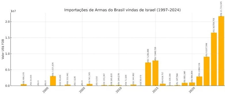Brasil tem recorde de importação de armas de Israel em 2024