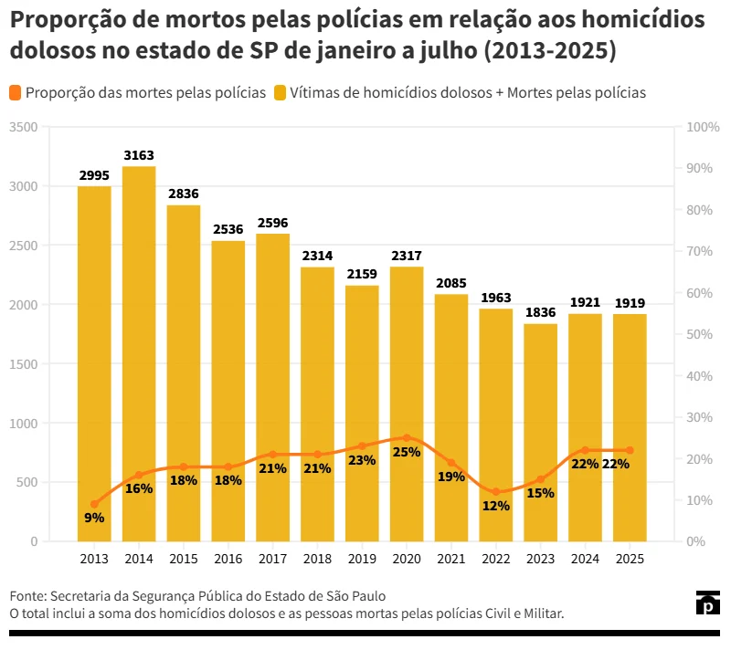 (Gráfico: Ponte Jornalismo)