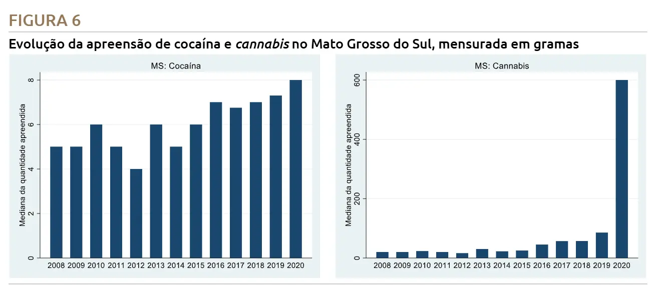 Ações policiais no MS têm baixas apreensões de drogas e pouca eficiência, diz estudo