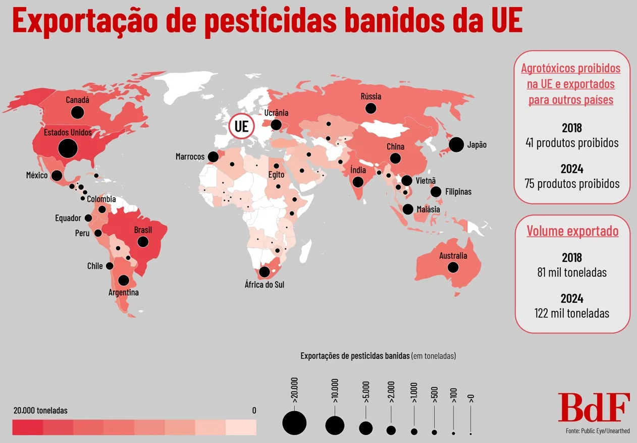 Venda de agrotóxicos banidos em países europeus explode e Brasil é o maior consumidor