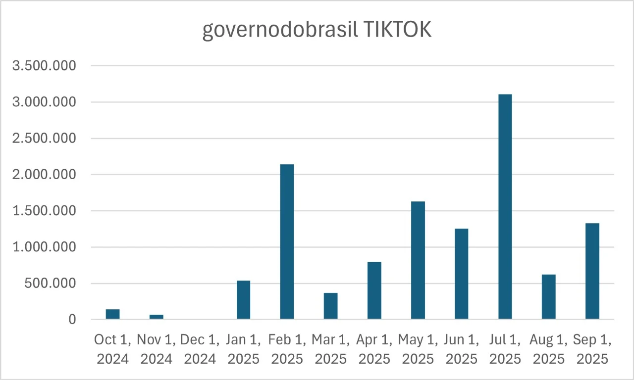 Governo Lula acerta em mudar tom na comunicação nas redes, diz especialista