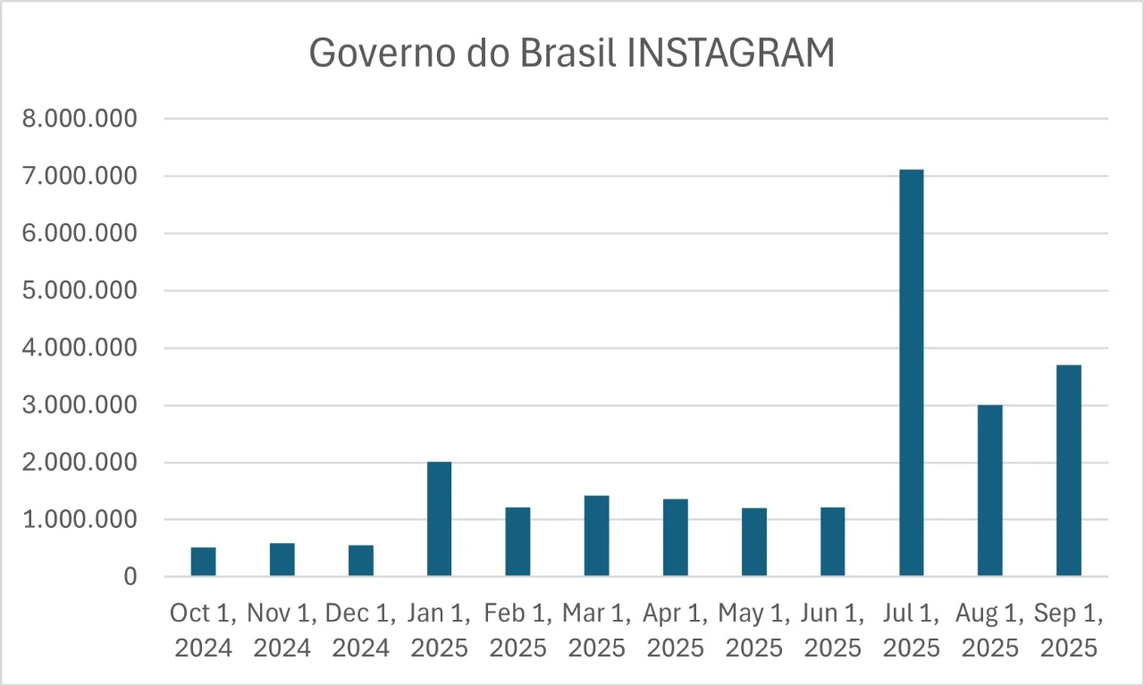 Governo Lula acerta em mudar tom na comunicação nas redes, diz especialista