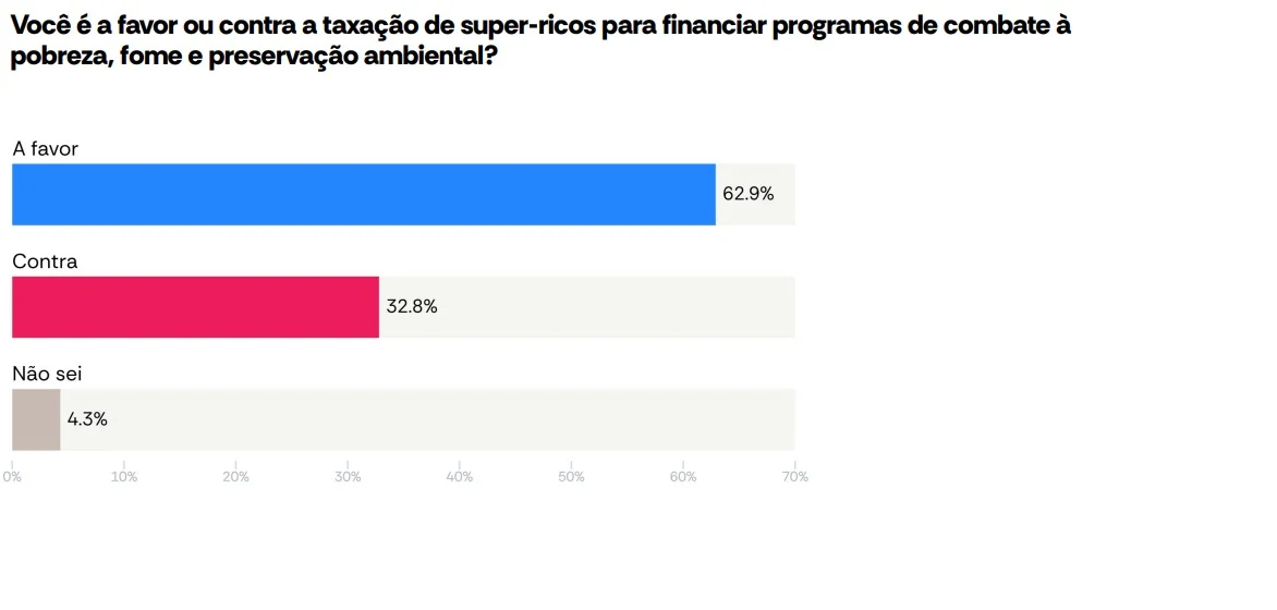 62,9 % são a favor da taxação de super-ricos, aponta pesquisa AtlasIntel