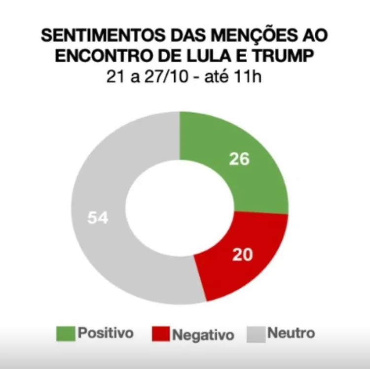 Sentimentos das menções ao encontro de Lula e Trump. (Foto: Divulgação/Quaest)