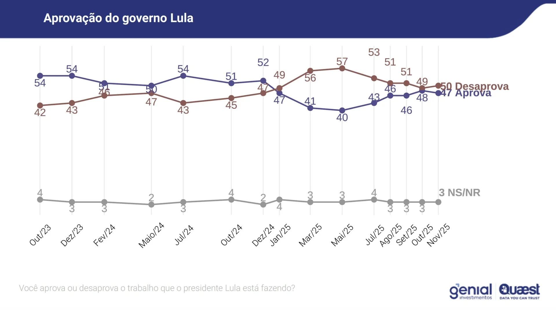 Quaest: Após meses de alta, aprovação de Lula se mantém estável e marca 47%
