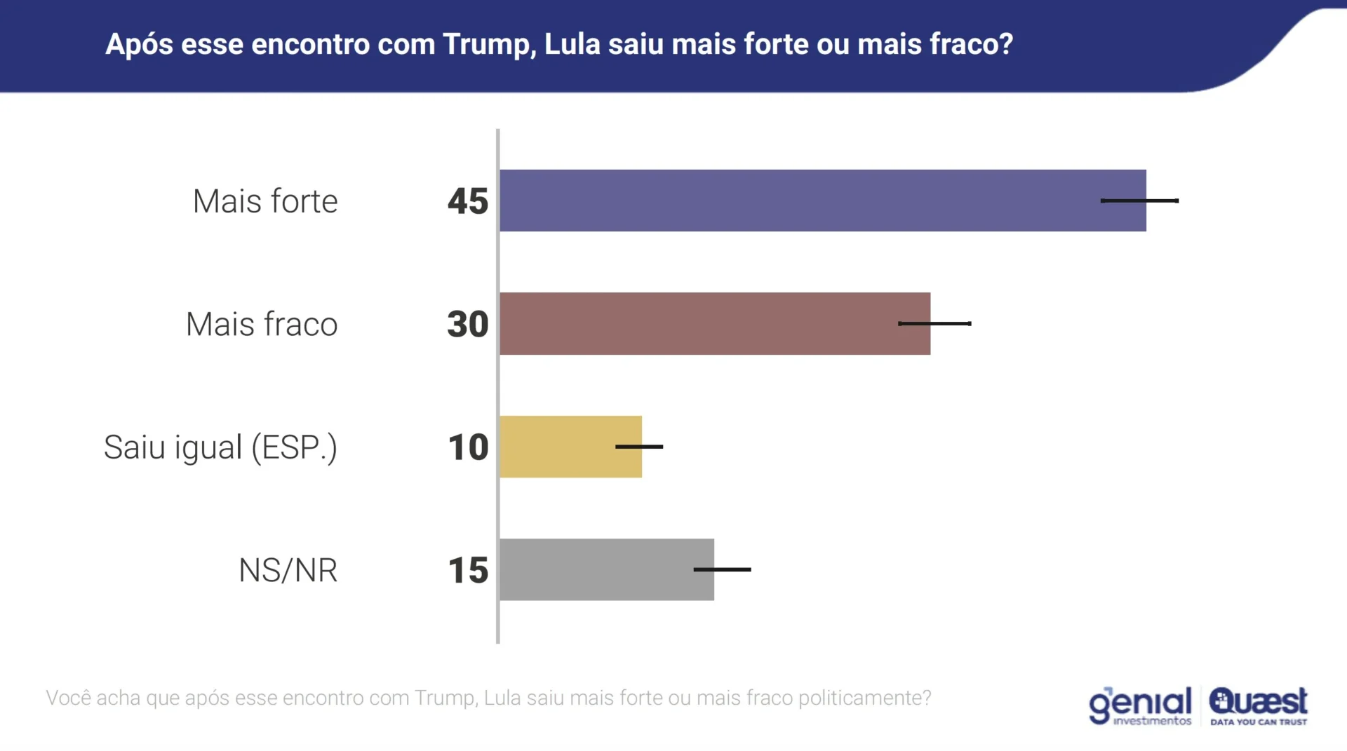 Quaest: Após meses de alta, aprovação de Lula se mantém estável e marca 47%