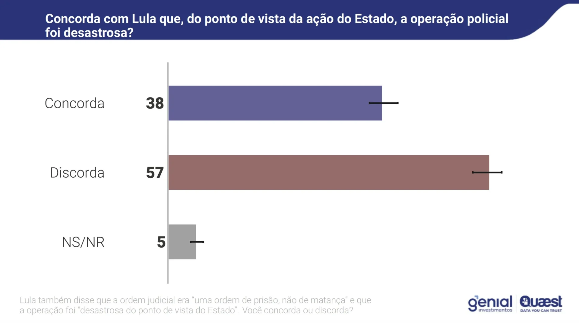 Quaest: 67% dos brasileiros aprovam operação nos complexos do Alemão e da Penha