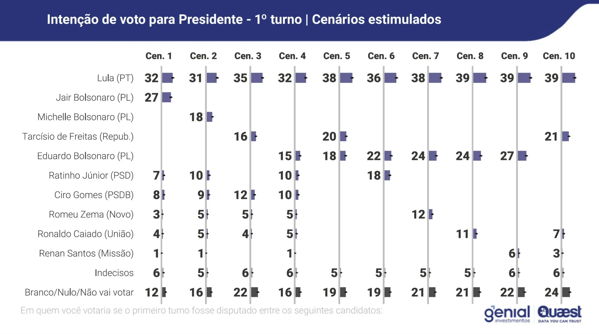 Quaest: Lula mantém liderança no 1º turno e venceria qualquer adversário em 2026