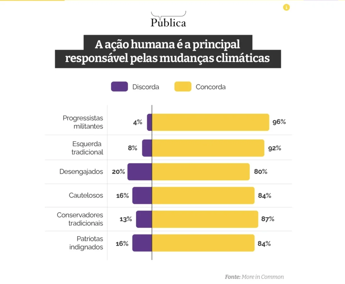Demarcação de terras e mudanças climáticas unem Brasil polarizado