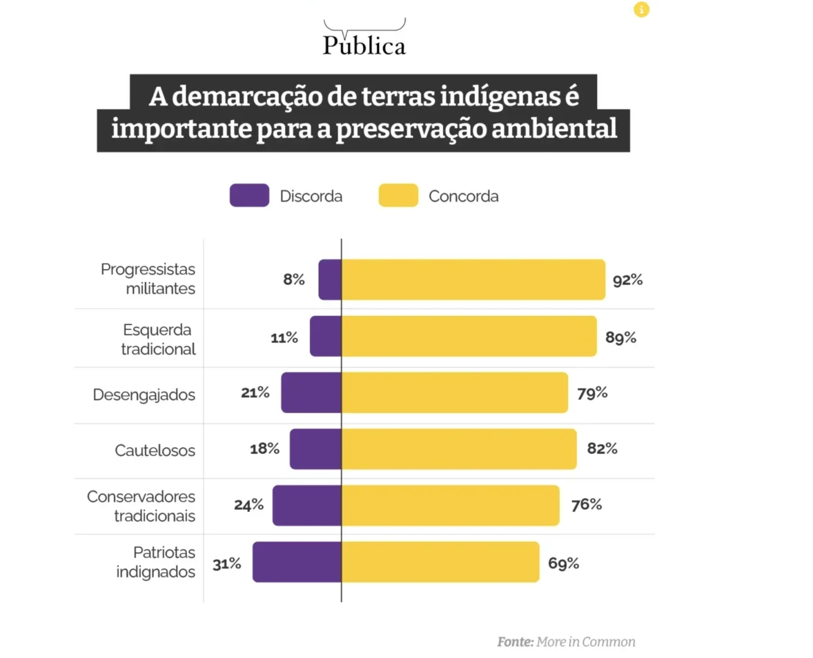 Demarcação de terras e mudanças climáticas unem Brasil polarizado