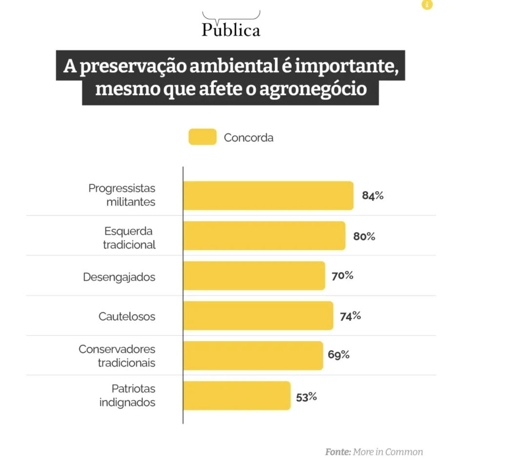 Demarcação de terras e mudanças climáticas unem Brasil polarizado