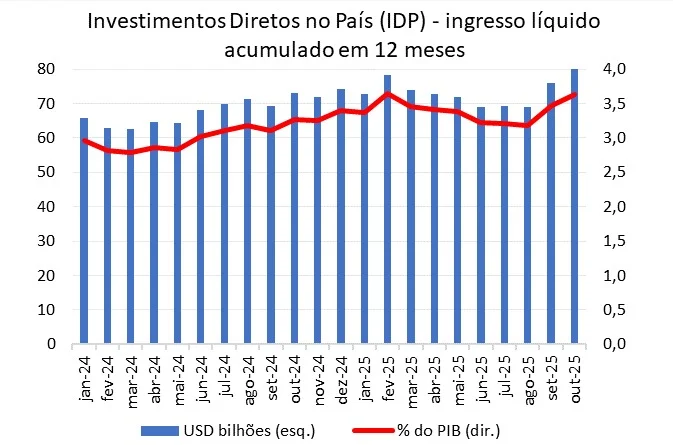 Investimento Estrangeiro Direto